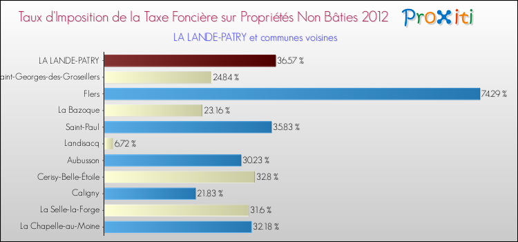 Taux d'imposition de la taxe foncière sur les immeubles et terrains non batis 2012 pour LA LANDE-PATRY et les communes proches Comparaison des taux d'imposition de la taxe foncière sur les immeubles et terrains non batis 2012 pour LA LANDE-PATRY et les communes voisines