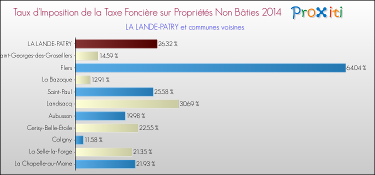 Taux d'imposition de la taxe foncière sur les immeubles et terrains non batis 2014 pour LA LANDE-PATRY et les communes proches Comparaison des taux d'imposition de la taxe foncière sur les immeubles et terrains non batis 2014 pour LA LANDE-PATRY et les communes voisines