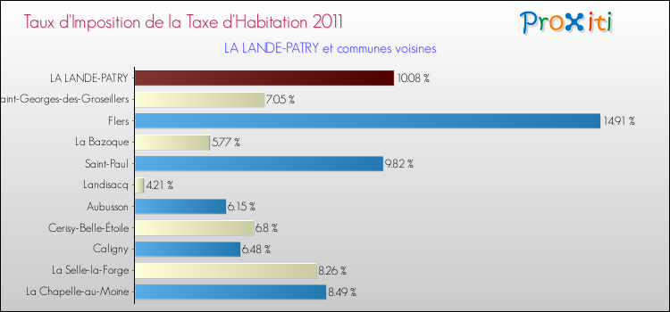Taux d'imposition de la taxe d'habitation 2011 pour LA LANDE-PATRY et les communes proches Comparaison des taux d'imposition de la taxe d'habitation 2011 pour LA LANDE-PATRY et les communes voisines