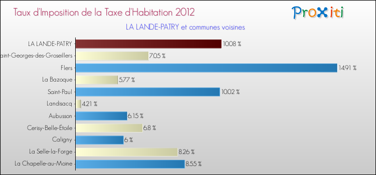 Taux d'imposition de la taxe d'habitation 2012 pour LA LANDE-PATRY et les communes proches Comparaison des taux d'imposition de la taxe d'habitation 2012 pour LA LANDE-PATRY et les communes voisines