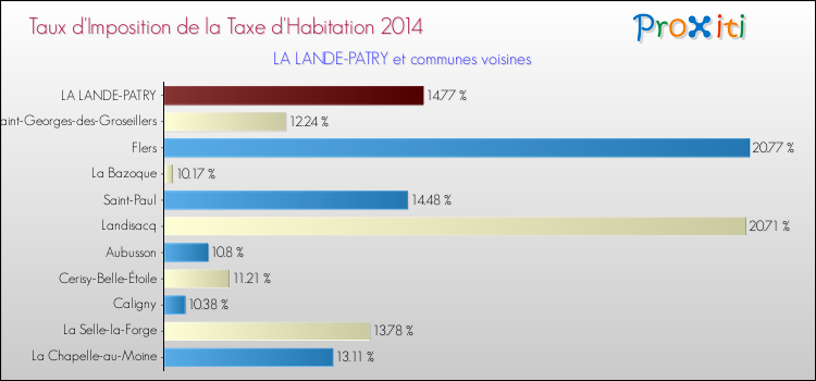 Taux d'imposition de la taxe d'habitation 2014 pour LA LANDE-PATRY et les communes proches Comparaison des taux d'imposition de la taxe d'habitation 2014 pour LA LANDE-PATRY et les communes voisines