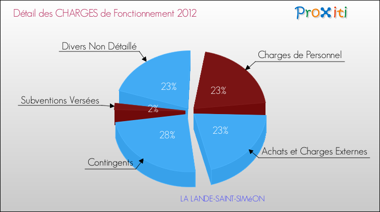 Décomposition des Charges de Fonctionnement 2012 de la commune de LA LANDE-SAINT-SIMéON Charges de Fonctionnement 2012 pour la commune de LA LANDE-SAINT-SIMéON
