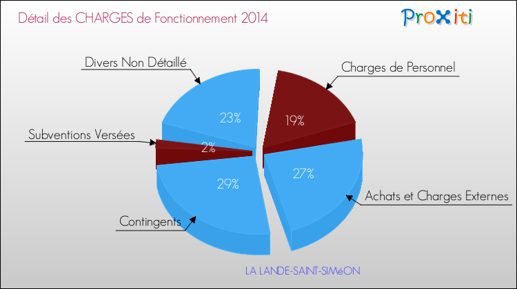 Décomposition des Charges de Fonctionnement 2014 de la commune de LA LANDE-SAINT-SIMéON Charges de Fonctionnement 2014 pour la commune de LA LANDE-SAINT-SIMéON