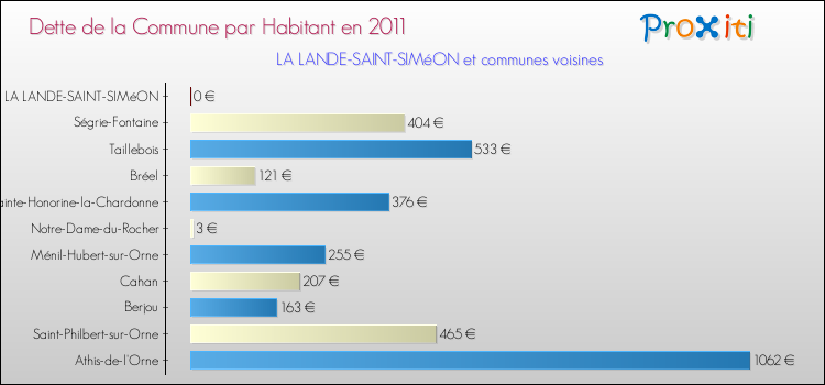 Dette par habitant de la commune en 2011 pour LA LANDE-SAINT-SIMéON et les communes proches Comparaison de la dette par habitant de la commune en 2011 pour LA LANDE-SAINT-SIMéON et les communes voisines