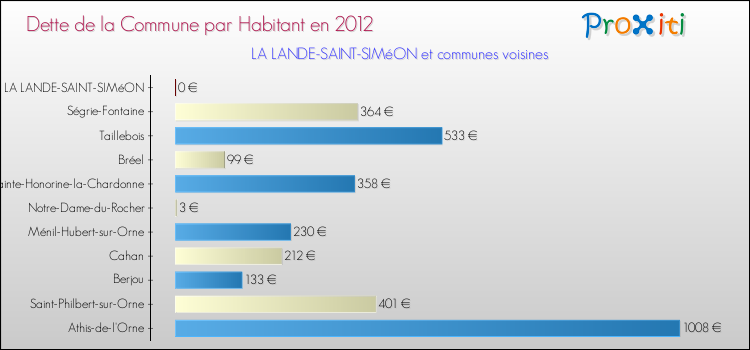 Dette par habitant de la commune en 2012 pour LA LANDE-SAINT-SIMéON et les communes proches Comparaison de la dette par habitant de la commune en 2012 pour LA LANDE-SAINT-SIMéON et les communes voisines