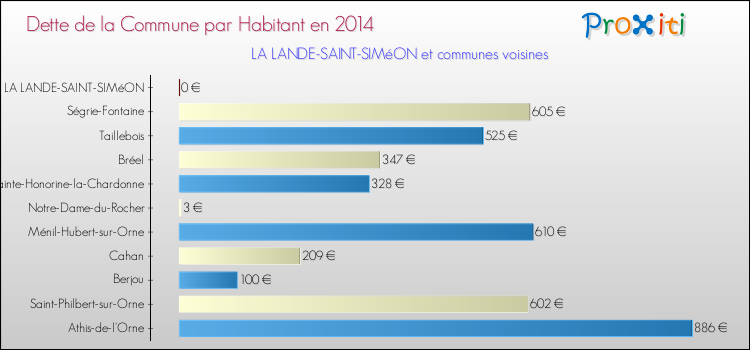 Dette par habitant de la commune en 2014 pour LA LANDE-SAINT-SIMéON et les communes proches Comparaison de la dette par habitant de la commune en 2014 pour LA LANDE-SAINT-SIMéON et les communes voisines