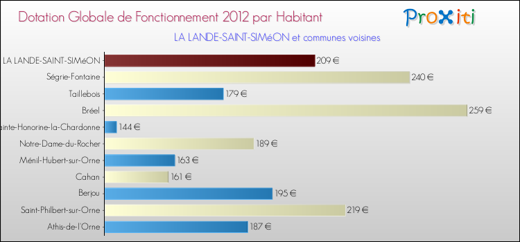 Montant des dotations globales de fonctionnement DGF par Habitant pour LA LANDE-SAINT-SIMéON et les communes proches Comparaison des des dotations globales de fonctionnement DGF par habitant pour LA LANDE-SAINT-SIMéON et les communes voisines