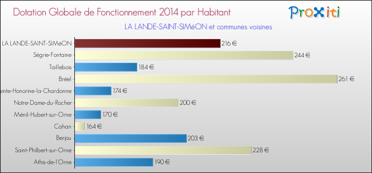 Montant des dotations globales de fonctionnement DGF par Habitant pour LA LANDE-SAINT-SIMéON et les communes proches en 2014. Comparaison des des dotations globales de fonctionnement DGF par habitant pour LA LANDE-SAINT-SIMéON et les communes voisines en 2014.