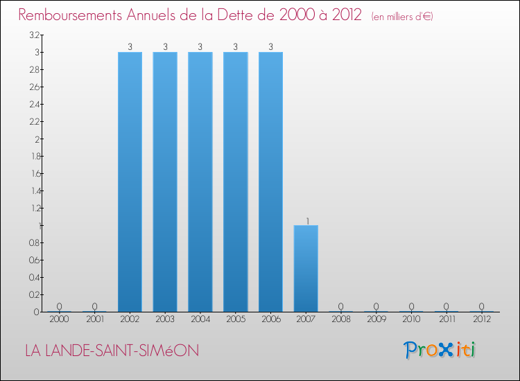 Evolution de l'annuité de la dette pour la commune de LA LANDE-SAINT-SIMéON de 2000 à 2012 Annuités de la dette pour LA LANDE-SAINT-SIMéON de 2000 à 2012