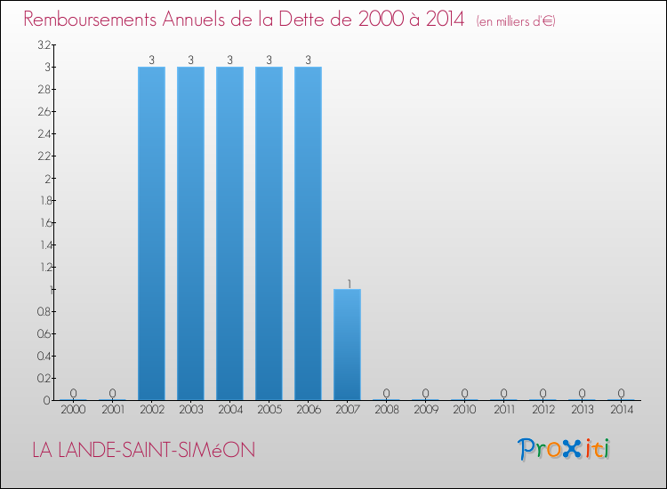 Evolution de l'annuité de la dette pour la commune de LA LANDE-SAINT-SIMéON de 2000 à 2014 Annuités de la dette pour LA LANDE-SAINT-SIMéON de 2000 à 2014