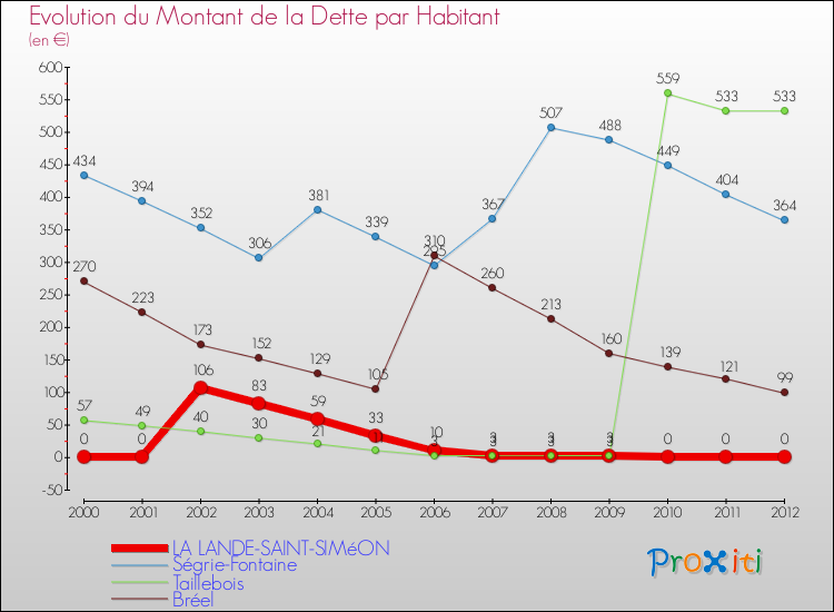 Evolution de la dette par habitant pour la commune de LA LANDE-SAINT-SIMéON et les communes proches de 2000 à 2012 Comparaison de la dette par habitant pour LA LANDE-SAINT-SIMéON et les communes voisines de 2000 à 2012