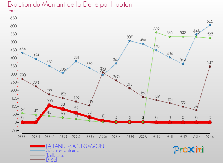 Evolution de la dette par habitant pour la commune de LA LANDE-SAINT-SIMéON et les communes proches de 2000 à 2014 Comparaison de la dette par habitant pour LA LANDE-SAINT-SIMéON et les communes voisines de 2000 à 2014