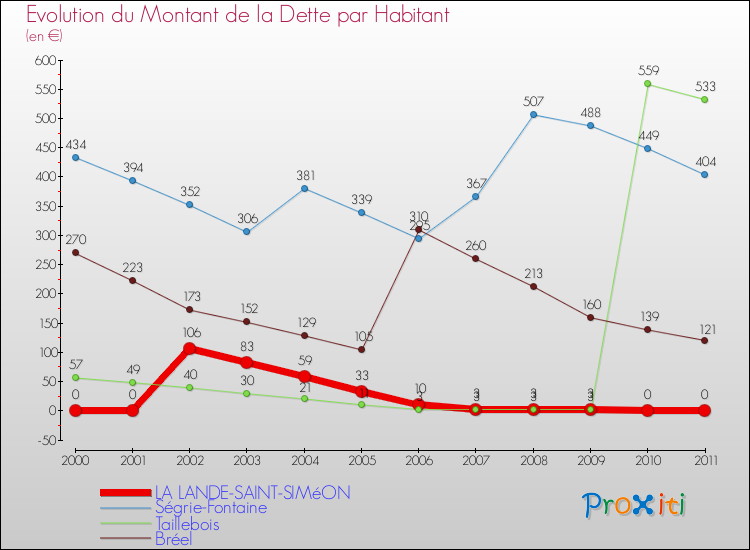 Evolution de la dette par habitant pour la commune de LA LANDE-SAINT-SIMéON et les communes proches Comparaison de la dette par habitant pour LA LANDE-SAINT-SIMéON et les communes voisines