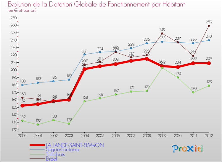 Evolution et montant de la dotation globale de fonctionnement par Habitant pour LA LANDE-SAINT-SIMéON et les communes proches Comparaison des dotations globales de fonctionnement par habitant pour LA LANDE-SAINT-SIMéON et les communes voisines