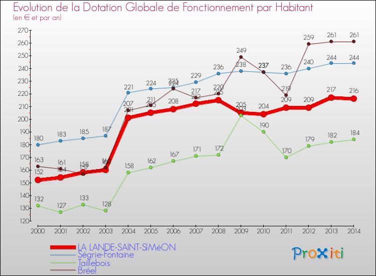 Evolution et montant de la dotation globale de fonctionnement par Habitant pour LA LANDE-SAINT-SIMéON et les communes proches de 2000 à 2014. Comparaison des dotations globales de fonctionnement par habitant pour LA LANDE-SAINT-SIMéON et les communes voisines de 2000 à 2014.