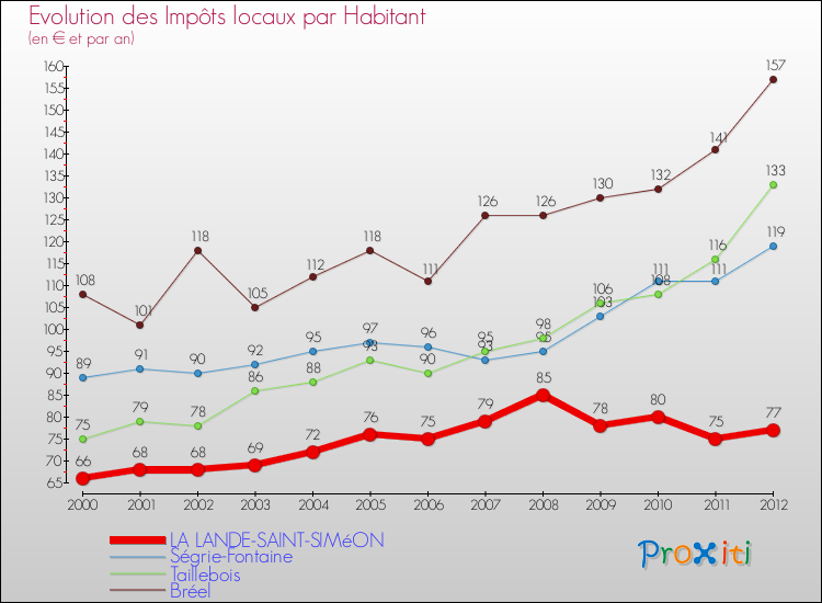 Evolution et montant des impôts locaux par Habitant pour LA LANDE-SAINT-SIMéON et les communes proches Comparaison des impôts locaux par habitant pour LA LANDE-SAINT-SIMéON et les communes voisines