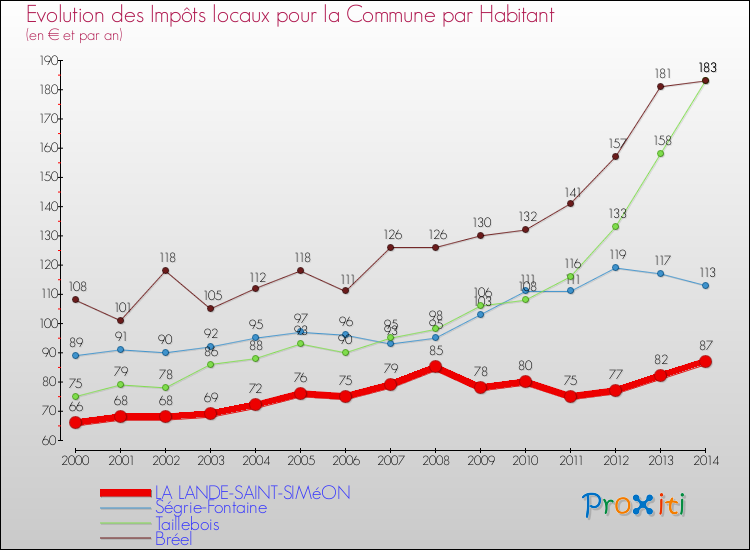 Evolution et montant des impôts locaux par Habitant pour LA LANDE-SAINT-SIMéON et les communes proches de 2000 à 2014 Comparaison des impôts locaux par habitant pour LA LANDE-SAINT-SIMéON et les communes voisines de 2000 à 2014