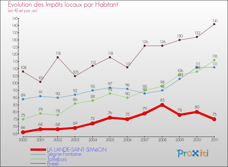 Evolution et montant des impôts locaux par Habitant pour LA LANDE-SAINT-SIMéON et les communes proches Comparaison des impôts locaux par habitant pour LA LANDE-SAINT-SIMéON et les communes voisines
