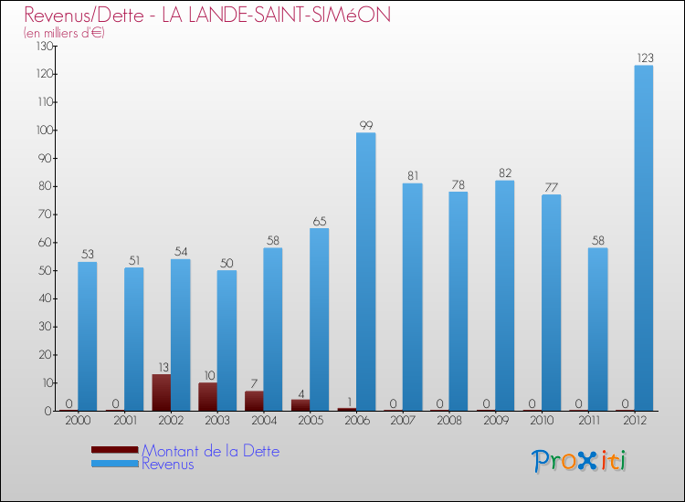 Evolution comparée de la dette et des revenus pour la commune de LA LANDE-SAINT-SIMéON de 2000 à 2012 Comparaison de la dette et des revenus pour LA LANDE-SAINT-SIMéON de 2000 à 2012