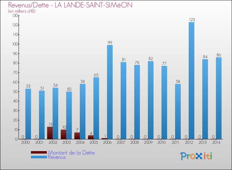 Evolution comparée de la dette et des revenus pour la commune de LA LANDE-SAINT-SIMéON de 2000 à 2014 Comparaison de la dette et des revenus pour LA LANDE-SAINT-SIMéON de 2000 à 2014