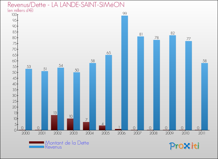 Evolution comparée de la dette et des revenus pour la commune de LA LANDE-SAINT-SIMéON de 2000 à 2011 Comparaison de la dette et des revenus pour LA LANDE-SAINT-SIMéON de 2000 à 2011