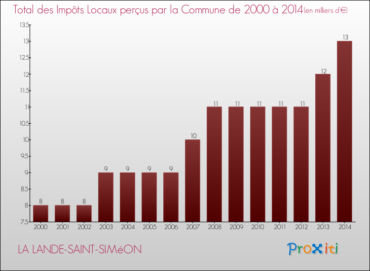 Evolution des Impôts Locaux pour la commune de LA LANDE-SAINT-SIMéON de 2000 à 2014 Evolution des Impôts Locaux pour LA LANDE-SAINT-SIMéON de 2000 à 2014