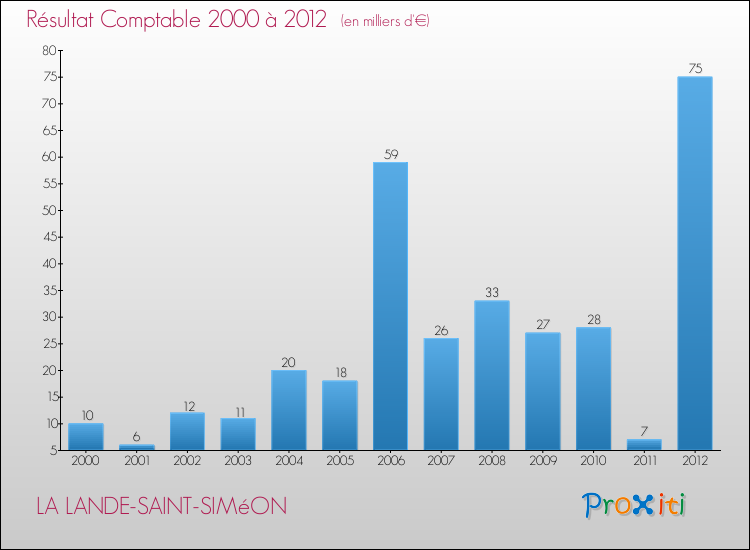 Evolution du résultat comptable pour la commune de LA LANDE-SAINT-SIMéON de 2000 à 2012 Evolution du résultat comptable pour LA LANDE-SAINT-SIMéON de 2000 à 2012