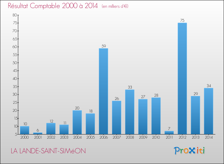Evolution du résultat comptable pour la commune de LA LANDE-SAINT-SIMéON de 2000 à 2014 Evolution du résultat comptable pour LA LANDE-SAINT-SIMéON de 2000 à 2014
