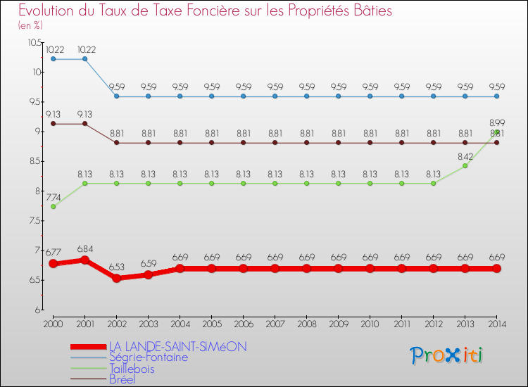 Evolution du taux de la taxe foncière sur le bati pour LA LANDE-SAINT-SIMéON et les communes proches de 2000 à 2014 Comparaison des taux de taxe foncière sur le bati pour LA LANDE-SAINT-SIMéON et les communes voisines de 2000 à 2014