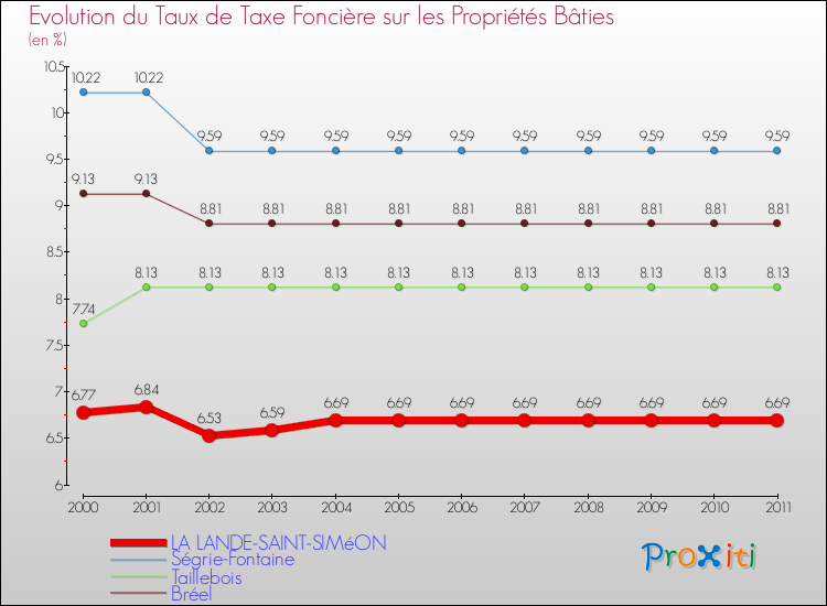 Evolution du taux de la taxe foncière sur le bati pour LA LANDE-SAINT-SIMéON et les communes proches Comparaison des taux de taxe foncière sur le bati pour LA LANDE-SAINT-SIMéON et les communes voisines