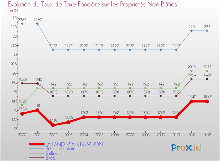 Evolution du taux de la taxe foncière sur les immeubles et terrains non batis pour LA LANDE-SAINT-SIMéON et les communes proches de 2000 à 2012 Comparaison des taux de la taxe foncière sur les immeubles et terrains non batis pour LA LANDE-SAINT-SIMéON et les communes voisines de 2000 à 2012