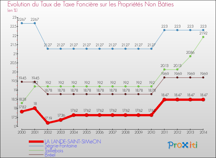 Evolution du taux de la taxe foncière sur les immeubles et terrains non batis pour LA LANDE-SAINT-SIMéON et les communes proches de 2000 à 2014 Comparaison des taux de la taxe foncière sur les immeubles et terrains non batis pour LA LANDE-SAINT-SIMéON et les communes voisines de 2000 à 2014