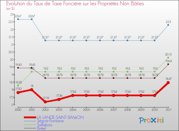 Evolution du taux de la taxe foncière sur les immeubles et terrains non batis pour LA LANDE-SAINT-SIMéON et les communes proches Comparaison des taux de la taxe foncière sur les immeubles et terrains non batis pour LA LANDE-SAINT-SIMéON et les communes voisines