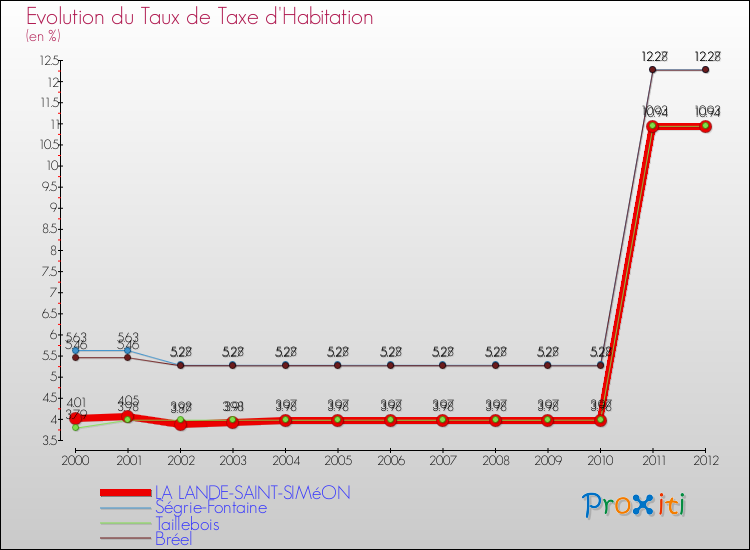 Evolution du taux de la taxe d'habitation pour LA LANDE-SAINT-SIMéON et les communes proches Comparaison des taux de la taxe d'habitation pour LA LANDE-SAINT-SIMéON et les communes voisines