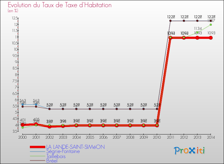 Evolution du taux de la taxe d'habitation pour LA LANDE-SAINT-SIMéON et les communes proches de 2000 à 2014 Comparaison des taux de la taxe d'habitation pour LA LANDE-SAINT-SIMéON et les communes voisines de 2000 à 2014