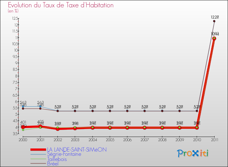 Evolution du taux de la taxe d'habitation pour LA LANDE-SAINT-SIMéON et les communes proches Comparaison des taux de la taxe d'habitation pour LA LANDE-SAINT-SIMéON et les communes voisines