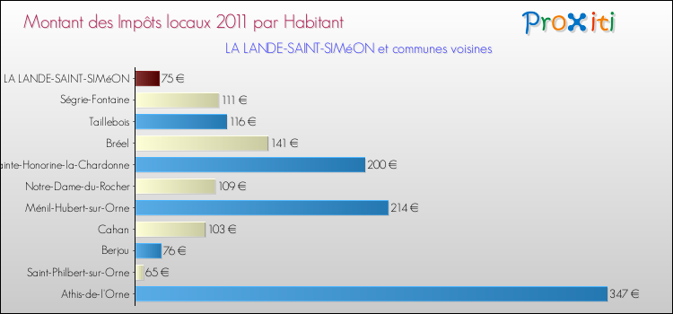 Montant des impôts locaux par Habitant pour LA LANDE-SAINT-SIMéON et les communes proches Comparaison des impôts locaux par habitant pour LA LANDE-SAINT-SIMéON et les communes voisines
