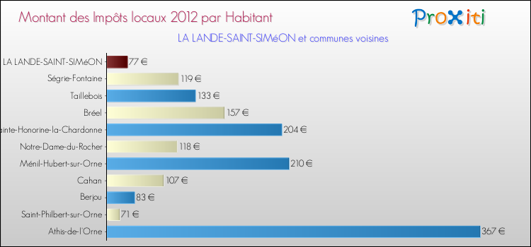 Montant des impôts locaux par Habitant pour LA LANDE-SAINT-SIMéON et les communes proches Comparaison des impôts locaux par habitant pour LA LANDE-SAINT-SIMéON et les communes voisines