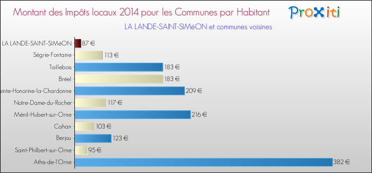 Montant des impôts locaux par Habitant pour LA LANDE-SAINT-SIMéON et les communes proches en 2014 Comparaison des impôts locaux par habitant pour LA LANDE-SAINT-SIMéON et les communes voisines en 2014