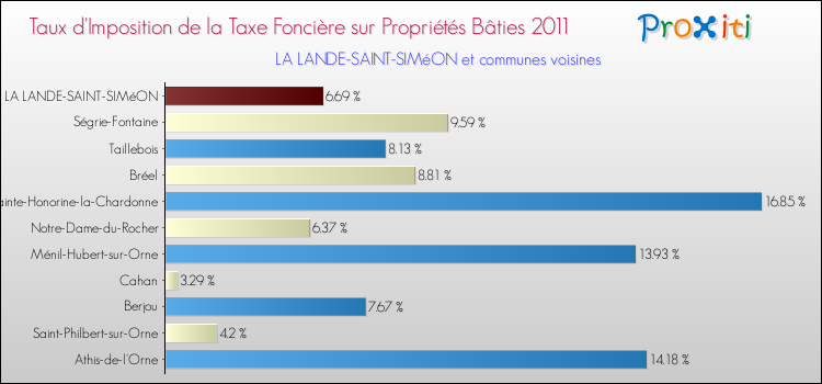 Taux d'imposition de la taxe foncière sur le bati 2011 pour LA LANDE-SAINT-SIMéON et les communes proches Comparaison des taux d'imposition de la taxe foncière sur le bati 2011 pour LA LANDE-SAINT-SIMéON et les communes voisines