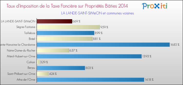 Taux d'imposition de la taxe foncière sur le bati 2014 pour LA LANDE-SAINT-SIMéON et les communes proches Comparaison des taux d'imposition de la taxe foncière sur le bati 2014 pour LA LANDE-SAINT-SIMéON et les communes voisines