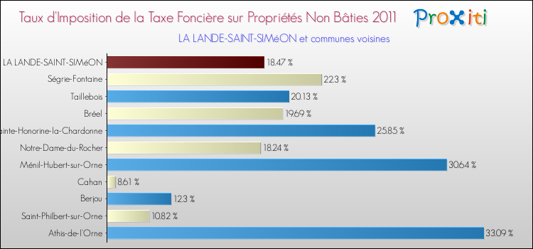 Taux d'imposition de la taxe foncière sur les immeubles et terrains non batis 2011 pour LA LANDE-SAINT-SIMéON et les communes proches Comparaison des taux d'imposition de la taxe foncière sur les immeubles et terrains non batis 2011 pour LA LANDE-SAINT-SIMéON et les communes voisines
