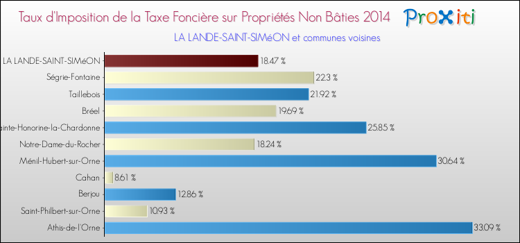 Taux d'imposition de la taxe foncière sur les immeubles et terrains non batis 2014 pour LA LANDE-SAINT-SIMéON et les communes proches Comparaison des taux d'imposition de la taxe foncière sur les immeubles et terrains non batis 2014 pour LA LANDE-SAINT-SIMéON et les communes voisines