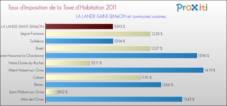 Taux d'imposition de la taxe d'habitation 2011 pour LA LANDE-SAINT-SIMéON et les communes proches Comparaison des taux d'imposition de la taxe d'habitation 2011 pour LA LANDE-SAINT-SIMéON et les communes voisines