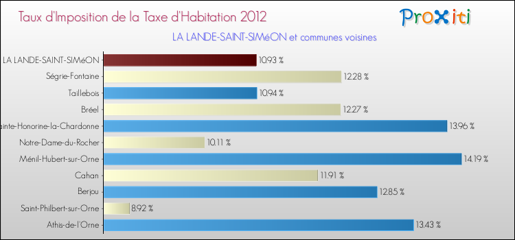 Taux d'imposition de la taxe d'habitation 2012 pour LA LANDE-SAINT-SIMéON et les communes proches Comparaison des taux d'imposition de la taxe d'habitation 2012 pour LA LANDE-SAINT-SIMéON et les communes voisines