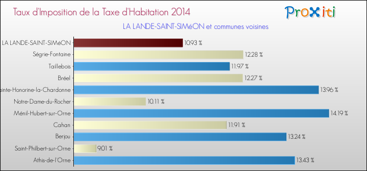 Taux d'imposition de la taxe d'habitation 2014 pour LA LANDE-SAINT-SIMéON et les communes proches Comparaison des taux d'imposition de la taxe d'habitation 2014 pour LA LANDE-SAINT-SIMéON et les communes voisines