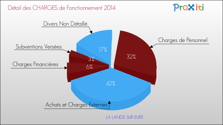 Décomposition des Charges de Fonctionnement 2014 de la commune de LA LANDE-SUR-EURE Charges de Fonctionnement 2014 pour la commune de LA LANDE-SUR-EURE