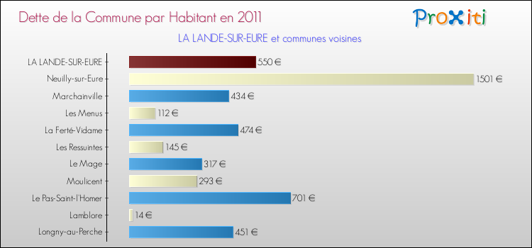 Dette par habitant de la commune en 2011 pour LA LANDE-SUR-EURE et les communes proches Comparaison de la dette par habitant de la commune en 2011 pour LA LANDE-SUR-EURE et les communes voisines