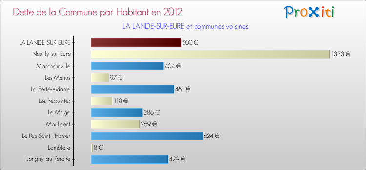 Dette par habitant de la commune en 2012 pour LA LANDE-SUR-EURE et les communes proches Comparaison de la dette par habitant de la commune en 2012 pour LA LANDE-SUR-EURE et les communes voisines