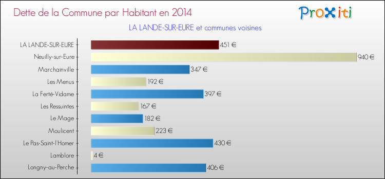 Dette par habitant de la commune en 2014 pour LA LANDE-SUR-EURE et les communes proches Comparaison de la dette par habitant de la commune en 2014 pour LA LANDE-SUR-EURE et les communes voisines